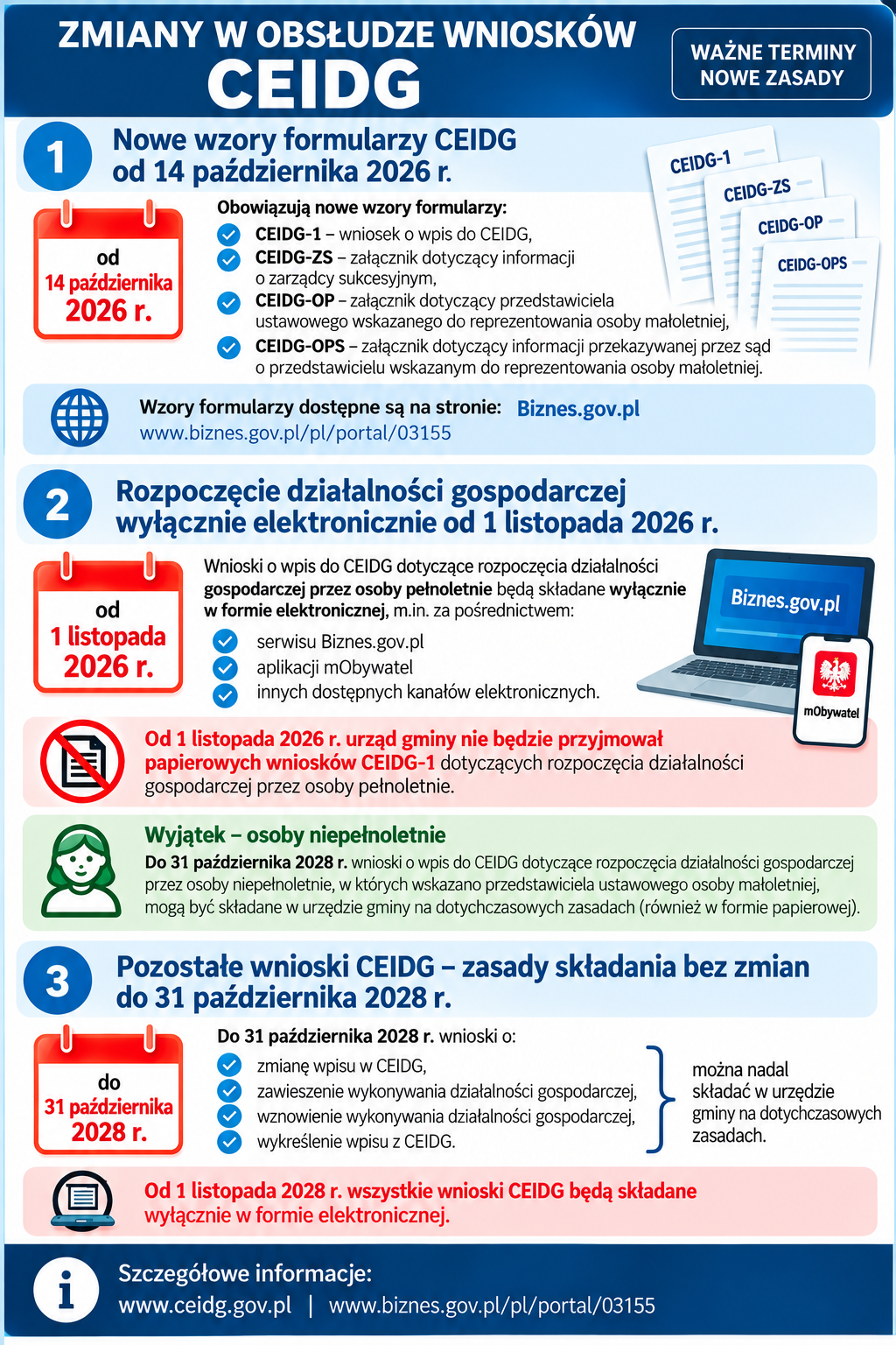 Informujemy o&nbsp;nadchodzących zmianach dotyczących składania wniosk&oacute;w o&nbsp;wpis do Centralnej Ewidencji i&nbsp;Informacji o&nbsp;Działalności Gospodarczej (CEIDG).  14 października 2026 r. &ndash; nowe wzory formularzy  Obowiązują nowe wzory formularzy CEIDG-1, CEIDG-ZS, CEIDG-OP oraz&nbsp;CEIDG-OPS.  Od 1 listopada 2026 r. &ndash; elektroniczne wnioski o&nbsp;rozpoczęcie działalności  Osoby pełnoletnie rozpoczynające działalność gospodarczą będą składać wnioski o&nbsp;wpis do CEIDG wyłącznie elektronicznie, m.in. za pośrednictwem serwisu Biznes.gov.pl.  Wyjątek dotyczy os&oacute;b niepełnoletnich &ndash; wnioski objęte tym wyjątkiem będzie można składać w&nbsp;urzędzie gminy na&nbsp;dotychczasowych zasadach do 31 października 2028 r.  Do 31 października 2028 r. &ndash; pozostałe wnioski  Wnioski dotyczące zmiany wpisu, zawieszenia, wznowienia oraz&nbsp;wykreślenia działalności nadal będzie można składać w&nbsp;urzędzie gminy na&nbsp;dotychczasowych zasadach.  Od 1 listopada 2028 r. &ndash; pełna elektronizacja  Wnioski CEIDG objęte nowymi zasadami będą składane wyłącznie elektronicznie.  Aktualne informacje i&nbsp;wzory formularzy: https://www.biznes.gov.pl/pl/portal/03155  Prosimy o&nbsp;zapoznanie się ze zmianami i&nbsp;uwzględnienie nowych termin&oacute;w przy planowaniu spraw związanych z&nbsp;działalnością gospodarczą.